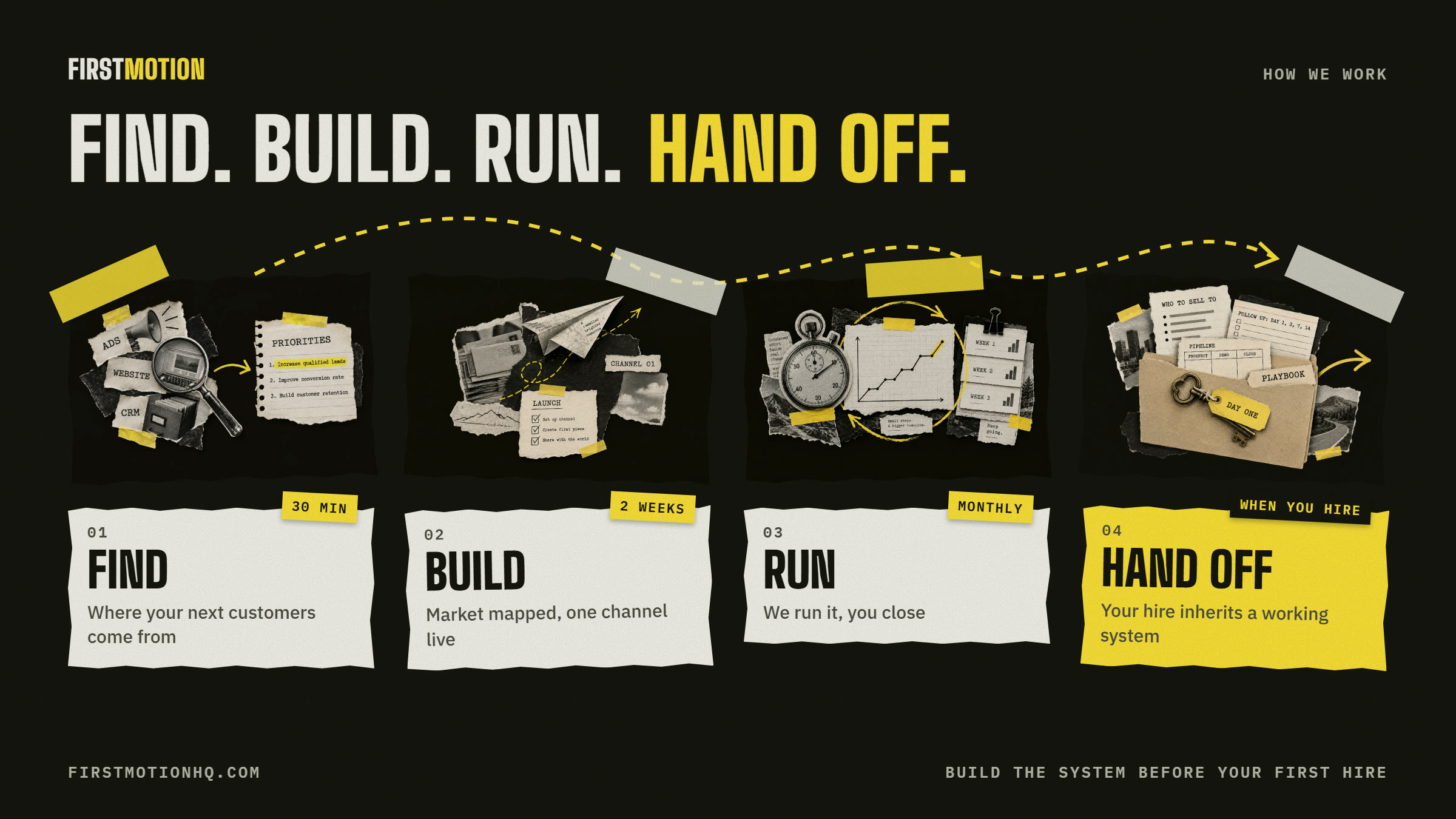 How we work: Find, Build, Run, Hand off. Find takes 30 minutes. Build is a two week sprint where one channel goes live. Run is monthly, we run it and you close. Hand off happens when you hire.